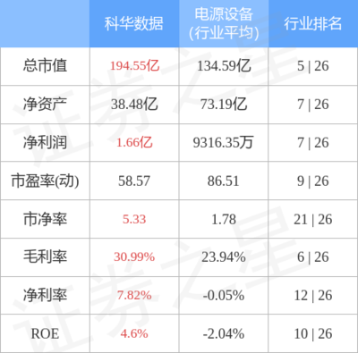 科華數(shù)據(jù)主力資金凈流出2365.84萬(wàn)元，持續(xù)聚焦不間斷電源設(shè)備技術(shù)開(kāi)發(fā)與銷(xiāo)售